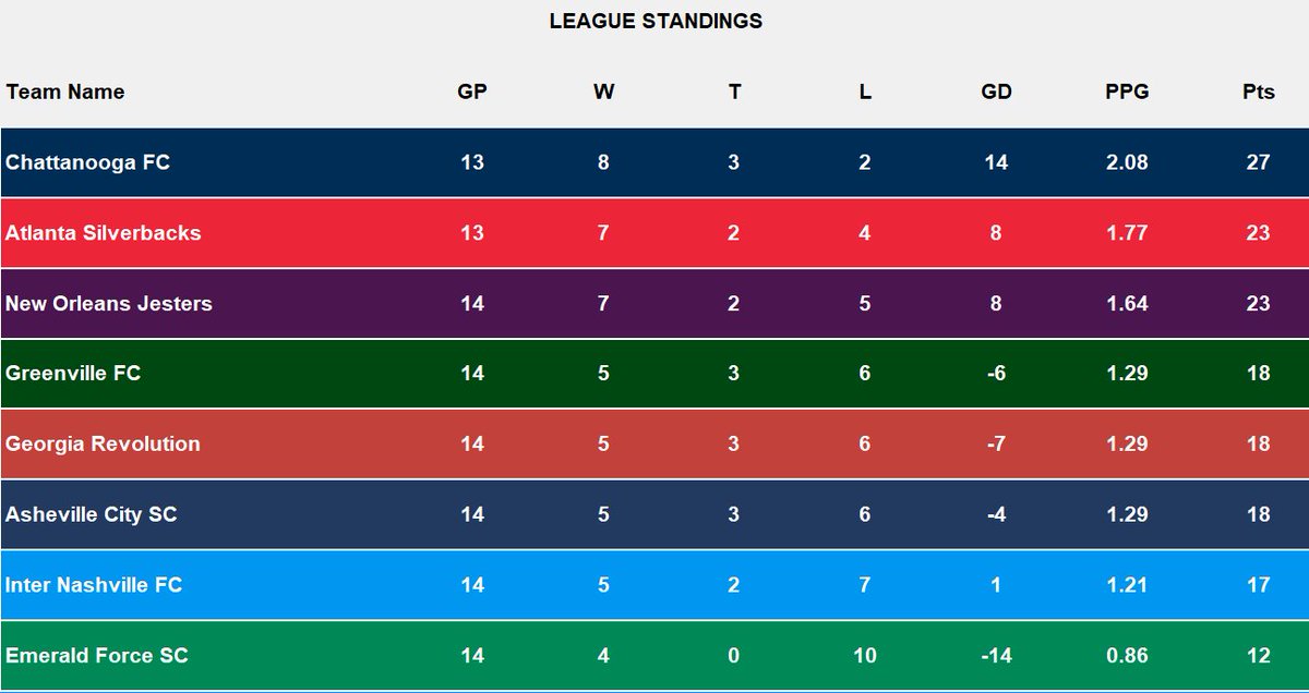 It is 9:00PM on decision day. <a href="/AshevilleCitySC/">Asheville City SC</a> is up 2-1 against <a href="/NolaJesters/">New Orleans Jesters</a> at halftime in a back and forth match. <a href="/gvlfc/">Greenville FC 🔰</a> is up 1-0 against <a href="/internashfc/">Inter Nashville FC</a> at halftime. <a href="/ATLSilverbacks/">David B. Petty</a> have beaten <a href="/EmeraldForceSC/">Emerald Force Soccer Club</a> 5-3, ending Emerald Force's season in last place. Live Standings:
