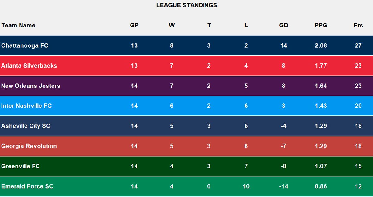 It is 9:30PM on decision day and the standings have changed yet again. <a href="/internashfc/">Inter Nashville FC</a> has taken the lead over <a href="/gvlfc/">Greenville FC 🔰</a> , so they are back in the playoffs. <a href="/AshevilleCitySC/">Asheville City SC</a> holding onto a lead in New Orleans.