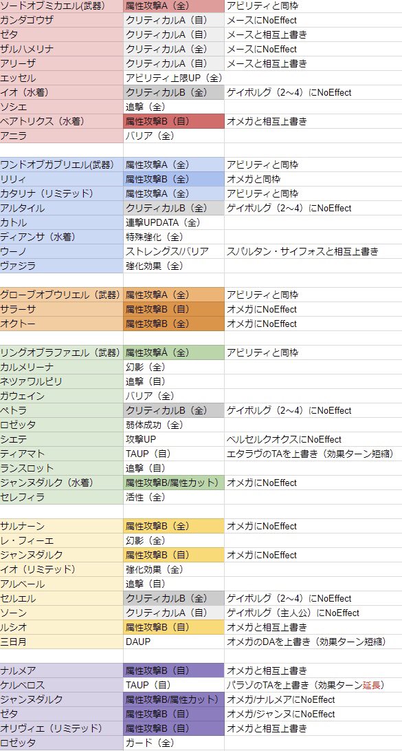 コレクト グラブル 奥義効果枠早見表 苦労して作った武器が編成メンバーと奥義効果重複していたらショックなのでリスト化してみました 風ベルセオクスと光ゲイボの事は忘れよう