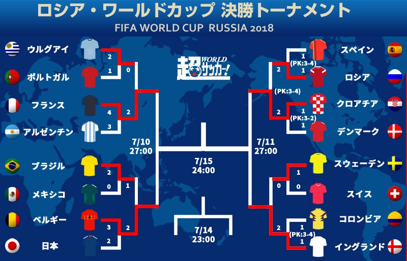 超ワールドサッカー Twitterren トピック ベスト4が決定 フランスvsベルギー イングランドvsクロアチアの欧州勢対決 ロシアw杯 ロシア ワールドカップ W杯 準々決勝が7日に終了し ベスト4が出揃った T Co 5shsg80q1s 超ワールドサッカー Twitterren トピック ベスト4が決定 フランスvsベルギー イングランドvsクロアチアの欧州勢対決 ロシアw杯 ロシア ワールドカップ W杯 準々決勝が7日に終了し ベスト4が出揃った T Co 5shsg80q1s