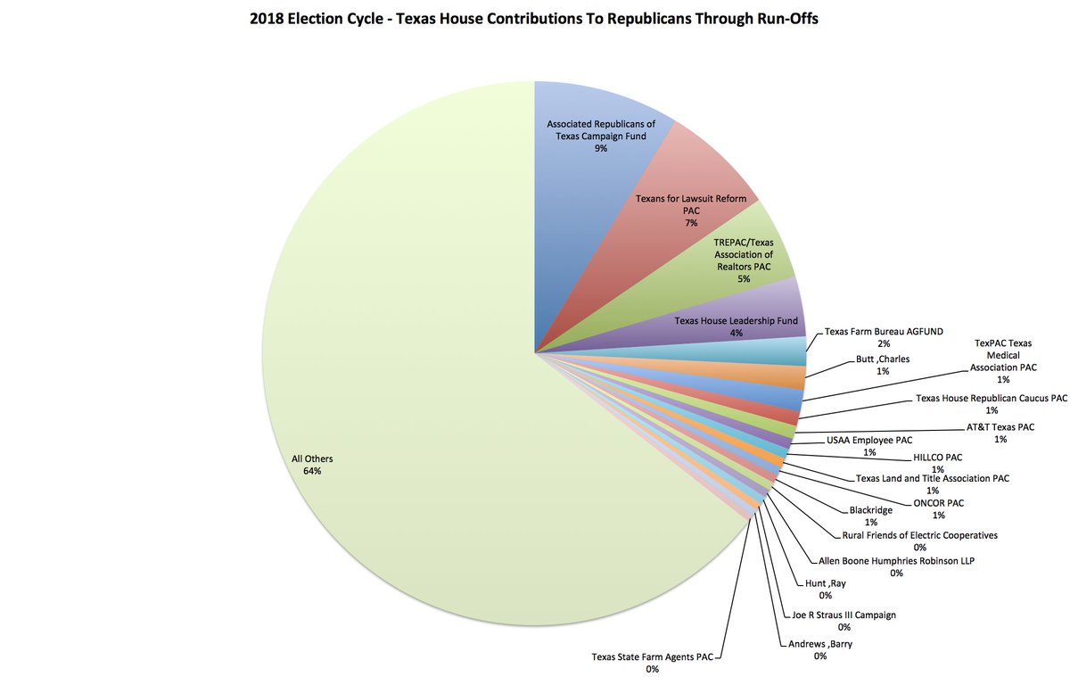 Texas Title Fee Chart