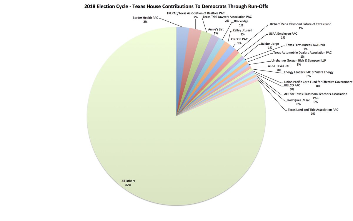 Texas Title Fee Chart