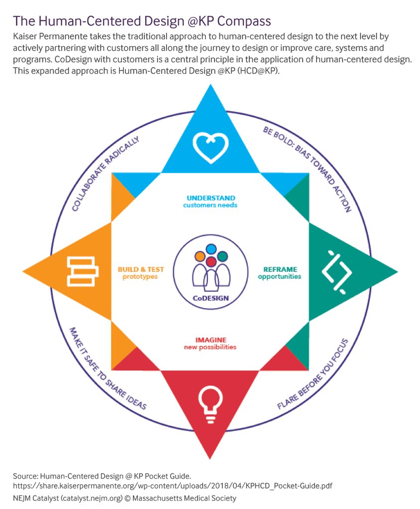 KristinStryker's tweet photo. I’m loving these two different graphics about #designthinking and #humancentereddesign that celebrate the importance of the human imagination and entrepreneurial spirit in product design. Potential posters for our #ECSWPL collaborative space walls. https://t.co/Zf8WNSoJNv