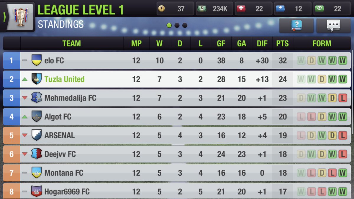 TuzlaU's tweet photo. It was neatly done from the lads to get away with the 4 - 1 win at home against AC Godly. Our Brazilian striker Alex Martins netted a brace and won the MOTM award. This now puts us in the number 2 spot in the league. Well done lads, back to training💪 #TopEleven #TuzlanskiPrvi https://t.co/jDsLKBqCNV