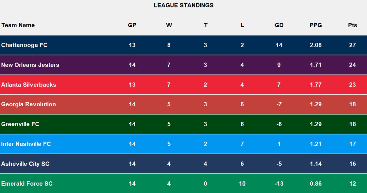 It is 8:30PM on decision day. 1-1 in New Orleans, 1-0 to Greenville in Nashville, and now 4-3 to Atlanta over Emerald Force. Live standings: