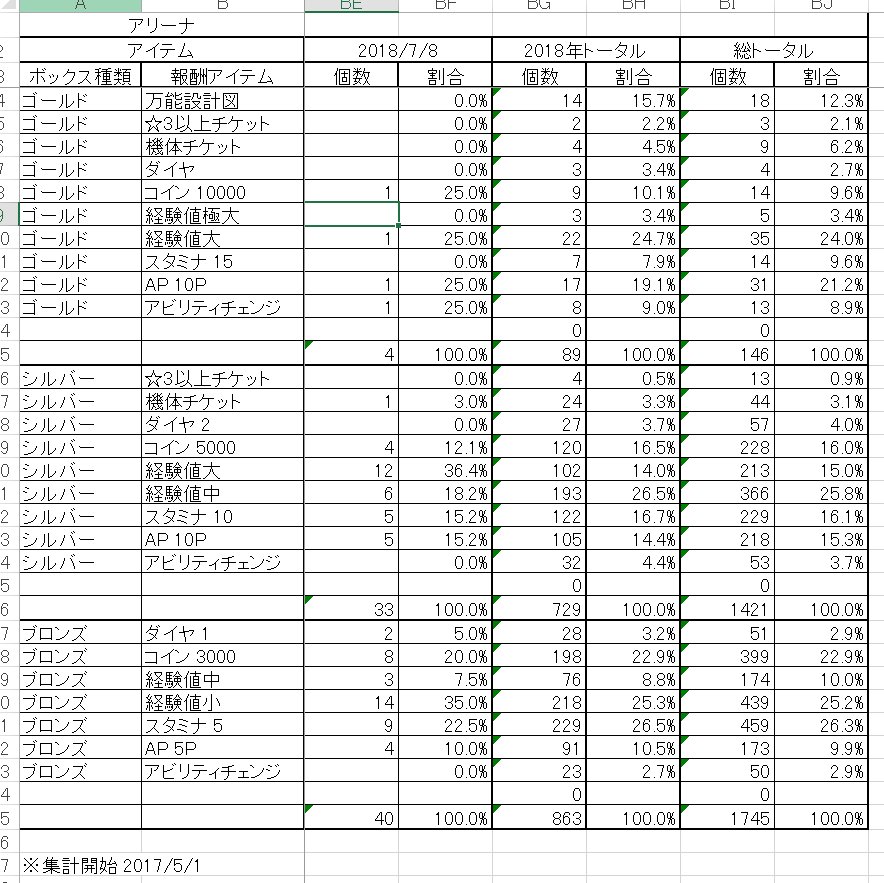 Gene 使えないタワーポイントがガッポリ ガンダムウォーズ 万能設計図 2 機体チケット 4 ダイヤ計16個 ガンダムウォーズ アリーナ バトルタワー報酬ボックスオープン 18 7 8 T Co bcohzete Youtubeさんから T Co Uugmnwctwu