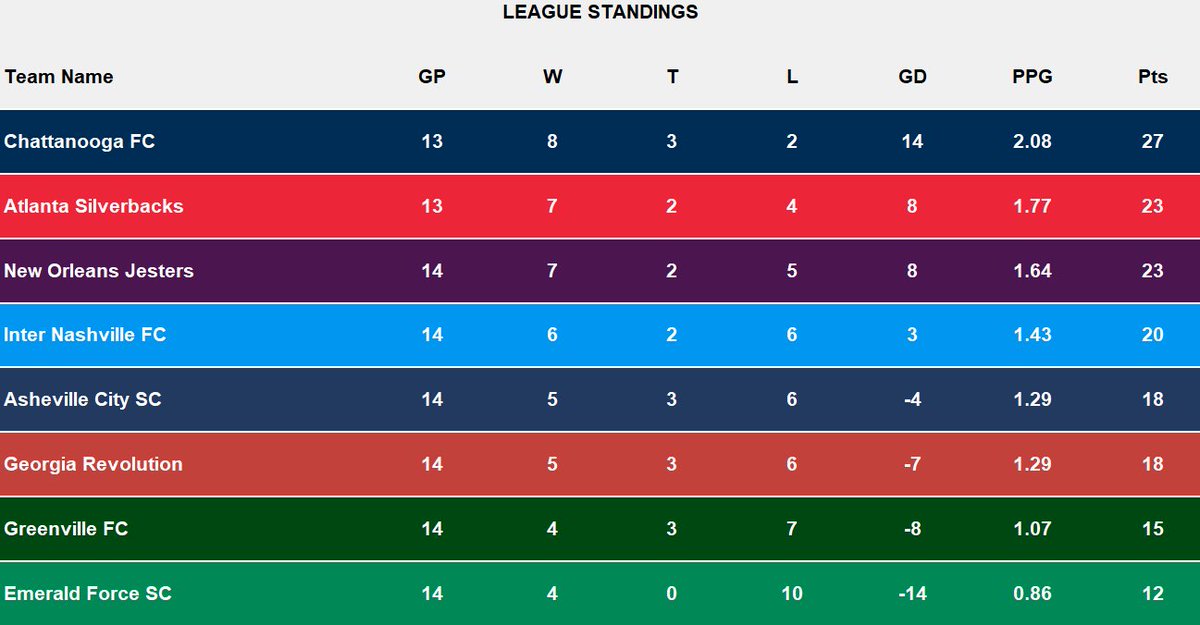 The games have gone final. <a href="/AshevilleCitySC/">Asheville City SC</a> defeats <a href="/NolaJesters/">New Orleans Jesters</a> 2-1, and <a href="/internashfc/">Inter Nashville FC</a> defeats <a href="/gvlfc/">Greenville FC 🔰</a> 3-2. Greenville FC falls just short of the playoffs in their inaugural season. Tuesday night! New Orleans Jesters host <a href="/Ga_Revolution/">Georgia Revolution FC</a> and <a href="/internashfc/">Inter Nashville FC</a> hosts <a href="/AshevilleCitySC/">Asheville City SC</a>!