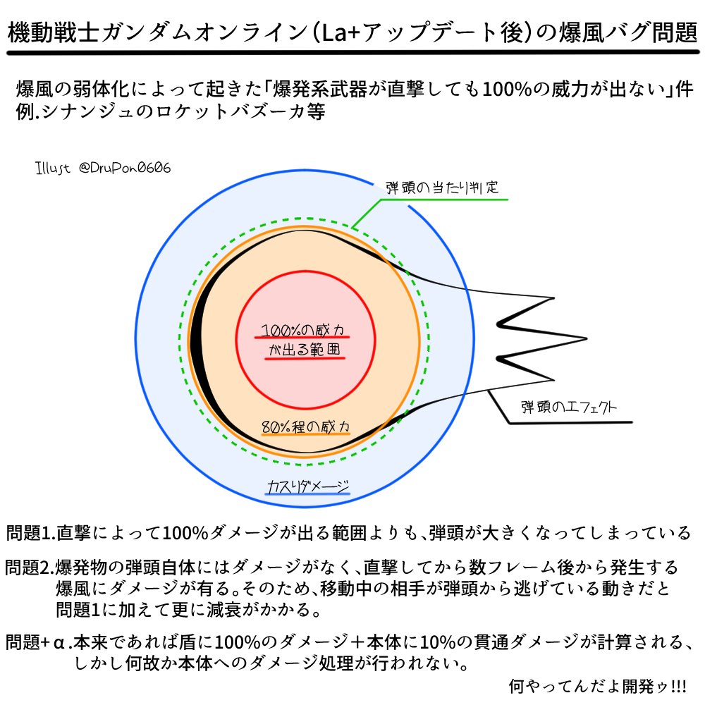 どるぽん やや誤解も有ると思うけど機動戦士ガンダムオンライン で起きてる爆風バグ問題について視覚化 なぜこの程度も検討もせず大型アップデート 笑 とかするんだ じゃけん開発 運営 広報ともに積極的になってきた鋼鉄戦記c21に移住しよう ダイマ