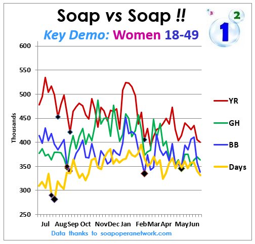 SoapOperaCharts's tweet photo. All soaps fall in the key demo in the latest published week!
To add a little interest, here's how the key demo has tracked over the last year:
#YR #BoldandBeautiful #GeneralHospital #GH #Days #DOOL
(to June 18) https://t.co/mwy8xohYCt