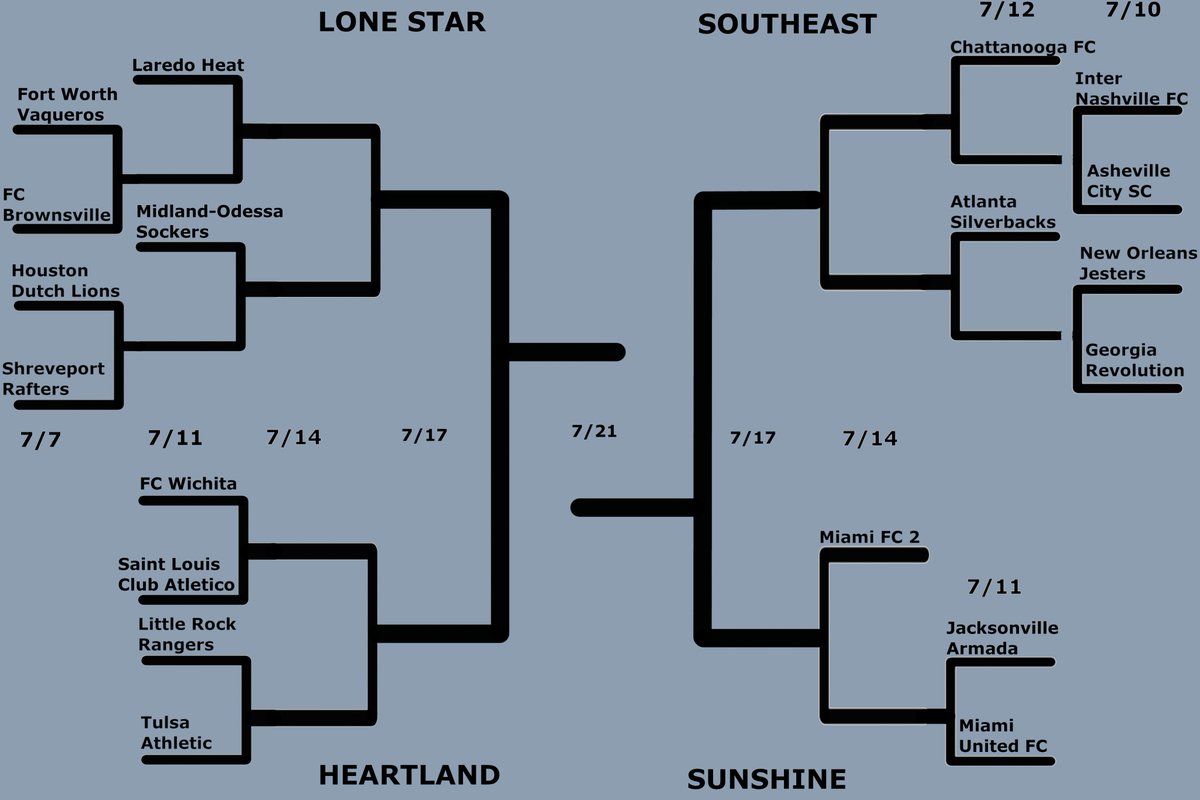 Now the South Region playoffs are completely set! They started tonight out in Texas, and will continue until the final on July 21st. 19 teams from the four conferences fighting to make the <a href="/NPSLSoccer/">National Premier Soccer League (NPSL)</a> national semifinals.