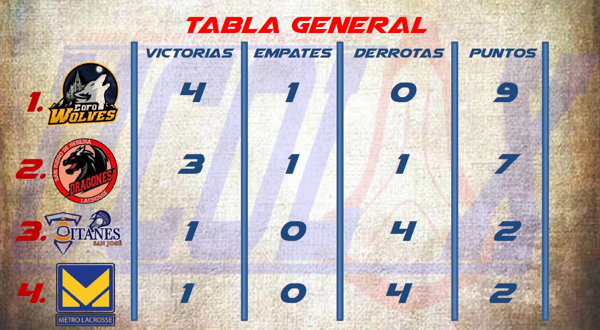 Clasificados una fecha antes, los Dragones y Wolves llegan mañana sin obligaciones, mientras que Titanes y Metro se enfrentarán por el 3° lugar. #boxla #GrowTheGame #costarica