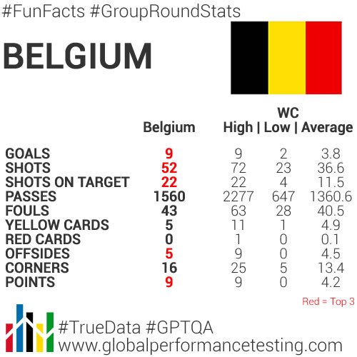 gptaus's tweet photo. Some fun facts from the group stages of the #WorldCup2018 #Belgium

Need valid, reliable and consistent performance testing data for your school, club or federation? #GPTQA | https://t.co/HUEwaaEl8S.

#DontSettleForAverage #TrueData https://t.co/OjQkwXRDbX