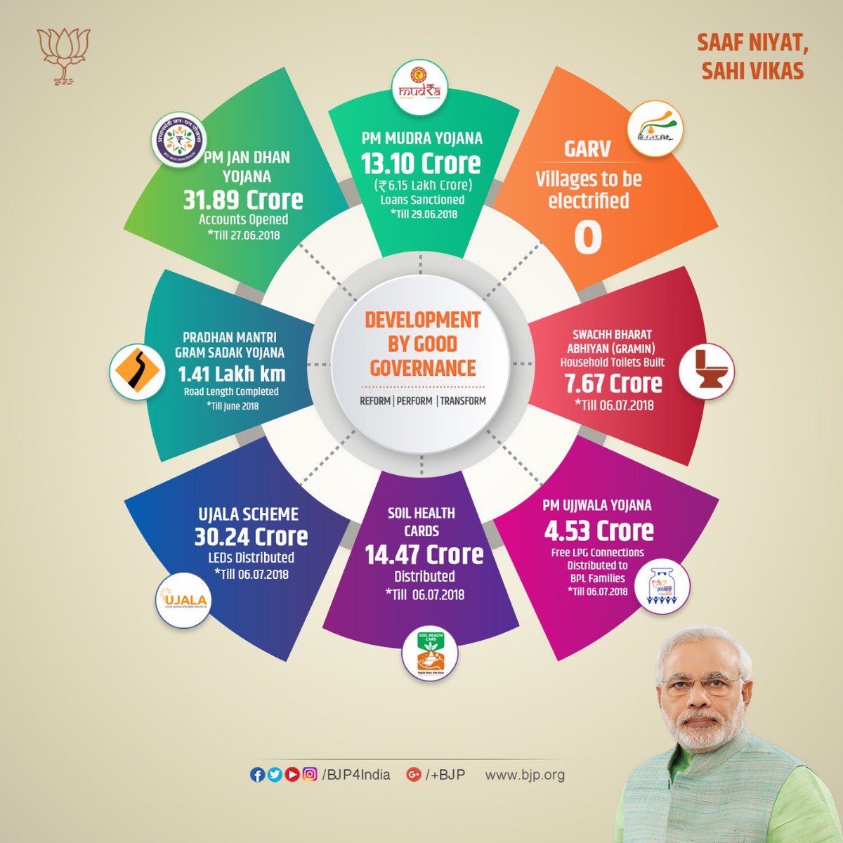 BJP on Twitter: "Performance tracker of various development schemes of Modi government, especially for the poor, marginalised, farmers and women. #TransformingIndia https://t.co/4Bq0xRHjqu https://t.co/WWKx6KezR8" / Twitter