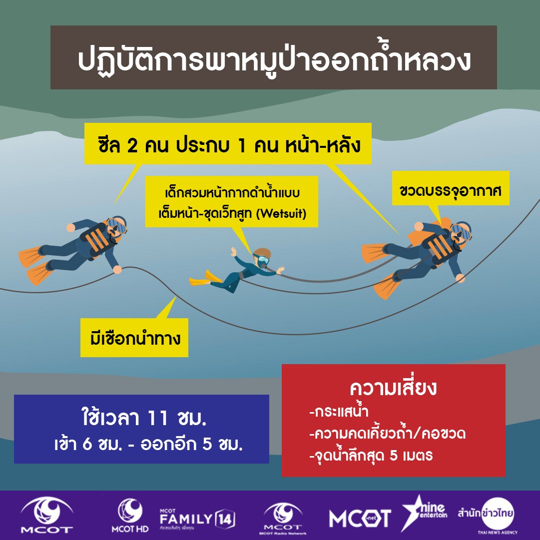 TNAMCOT's tweet photo. ปฏิบัติการพาหมูป่าออกถ้ำหลวง โดยให้ซีล 2 คน ประกบ 1 คน หน้า-หลัง มีเชือกนำทาง ซึ่งเด็กจะสวมหน้ากากดำน้ำแบบเต็มหน้าและใส่ชุดเว็ทสูท ต้องเจอกับเสี่ยงทั้ง กระแสน้ำ ความคดเคี้ยวถ้ำ-คอขวด และอุปสรรคใหญ่ คือจุดน้ำลึกสุด 5 ม. คาดใช้เวลา 11 ชม. เข้า 6 ชม. ออก 5 ชม. #พาทีมหมูป่ากลับบ้าน https://t.co/gVGpwwro3q