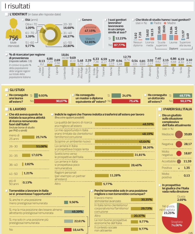 federicofubini's tweet photo. ⁦Il sondaggio del @Corriere⁩ fra gli italiani della nuova diaspora dei lavoratori della conoscenza. In maggioranza giovani, partiti per sottrarsi al clientelismo, in 3 su 4 pensano che l’Italia vada “nella direzione sbagliata” https://t.co/gxSqHl2LbQ