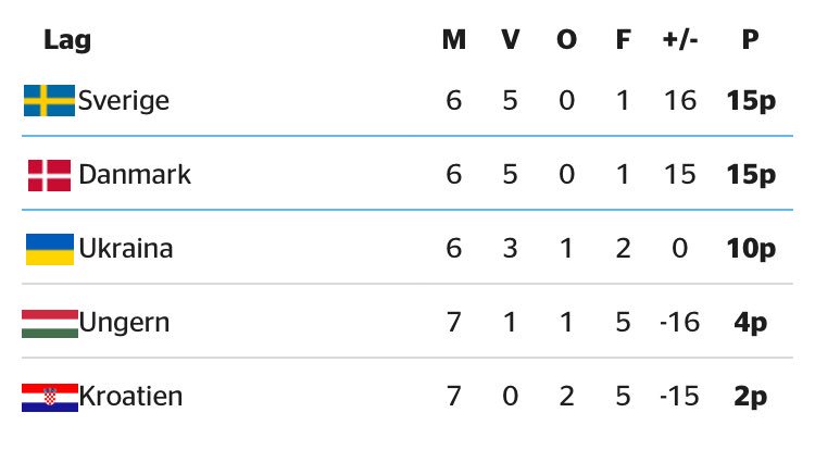 AsaSchwarz's tweet photo. Ni som skriver att det tar evigheter till Sverige är i kvartsfinal i fotboll igen har missat något markant. Sveriges damer rankas som ett av världens bästs lag. Kval pågår och Sverige är gruppetta. https://t.co/8yRQKKYmA9