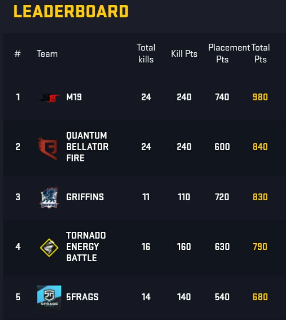 5frags's tweet photo. Based on the results of four maps, we took 5th place.

Also, according to the results of all maps, our team stayed at 15th place and booked a place for GLL Promotionals next season, an excellent result!

Total kills - 14
Lazy3224 - 5
Circle5 - 4
SharkyZ - 3
r1zzlee - 2 https://t.co/QKRI6FUyFa