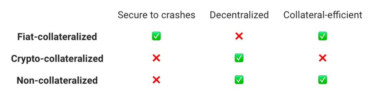 Envisioning stablecoins is as good as searching for the perfect global currency. The trillema (see image) tells us there will never be a super-mono-currency. Start embracing a multi-cultured currency designed by everyone made for all. <a href="/hosseeb/">Haseeb ＞|＜</a> hackernoon.com/stablecoins-de…