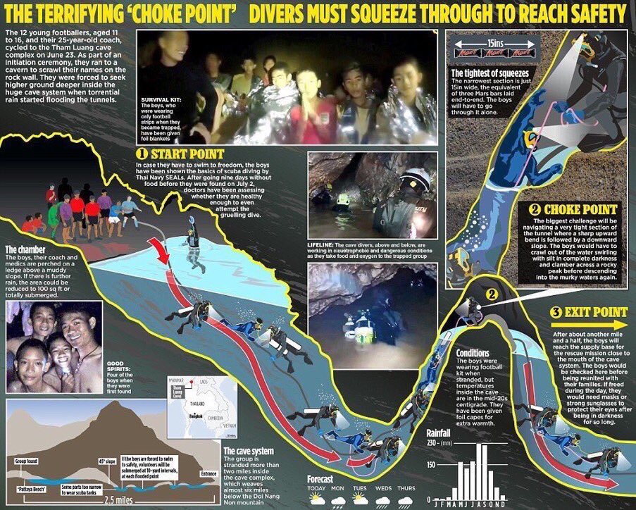 obianuju's tweet image. 3 hours of underwater swimming, the distance of rescue is 2km, the smallest choke point is 15inches wide (twice the length of a No. 2 pencil), please please please pray for the #ThaiCaveRescue.