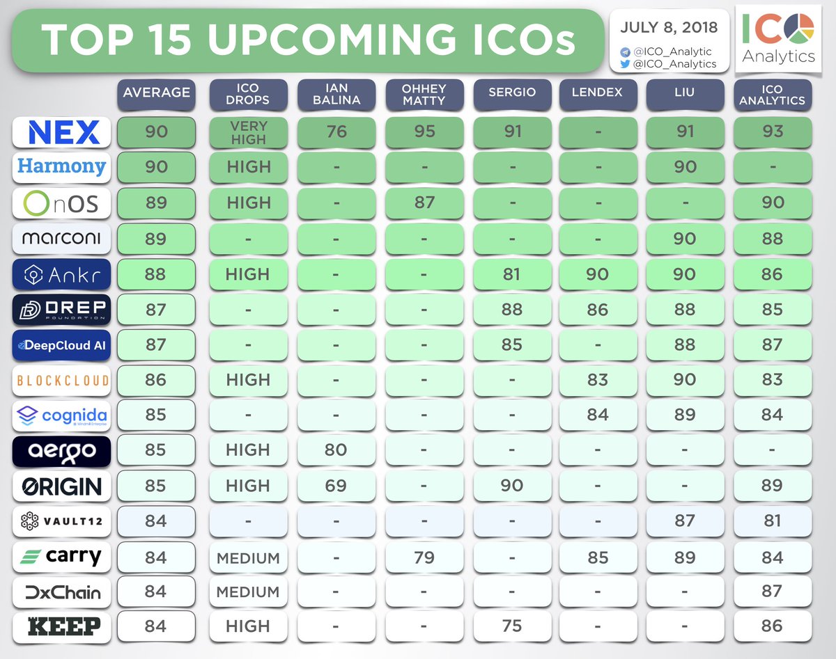 ICO_Analytics's tweet photo. Updated list of TOP 15 upcoming ICOs. https://t.co/SkKHfWZcMd