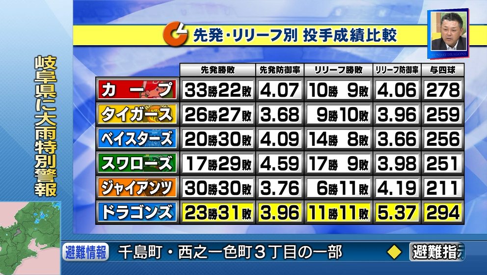 ゆうのす En Twitter セ リーグ 投手 リリーフ別 投手成績比較 ドラゴンズは リリーフ防御率と与四球が極めて悪い 打者の打率はそこそこだが 四球をもらう勝負強さが低い Cbct サンドラ