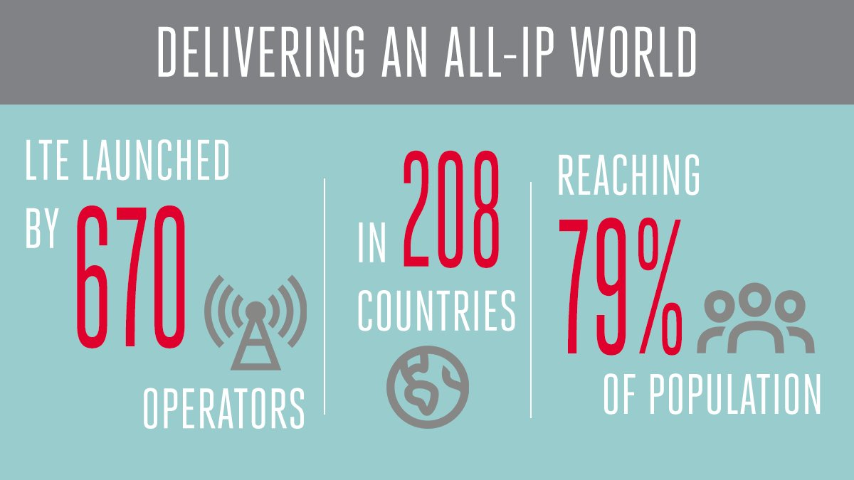 #LTE has now been launched by 670 operators in 208 countries. That’s a staggering 79% of the population now covered! Find out more key statistics here gsma.at/2KVJK2D