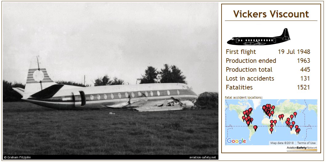 AviationSafety's tweet photo. The prototype of the Vickers Viscount, the first turboprop-powered airliner, performed its maiden flight on 19 July 1948.
131 of the 445 aircraft produced were lost in accidents: https://t.co/R5utZdXK8o https://t.co/rRg7k0QWj5