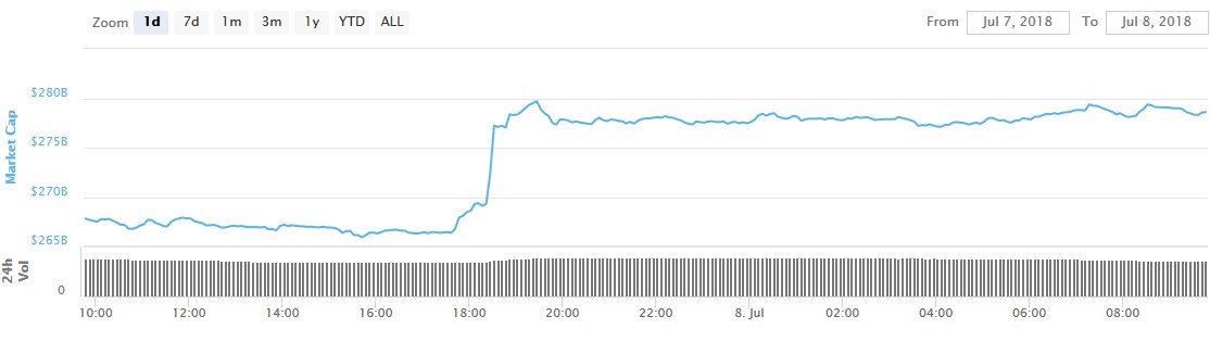 kirk_crypto's tweet photo. "Market Sees Cautious Move Upwards Despite Declining Exchange Volume"

I watched the market increase of about $15 billion in about 60 seconds. 

This pump will dump. 

#DayTrading #btc #cryptocurrency

https://t.co/EBqauwJgwc https://t.co/aKqPkgBmeQ