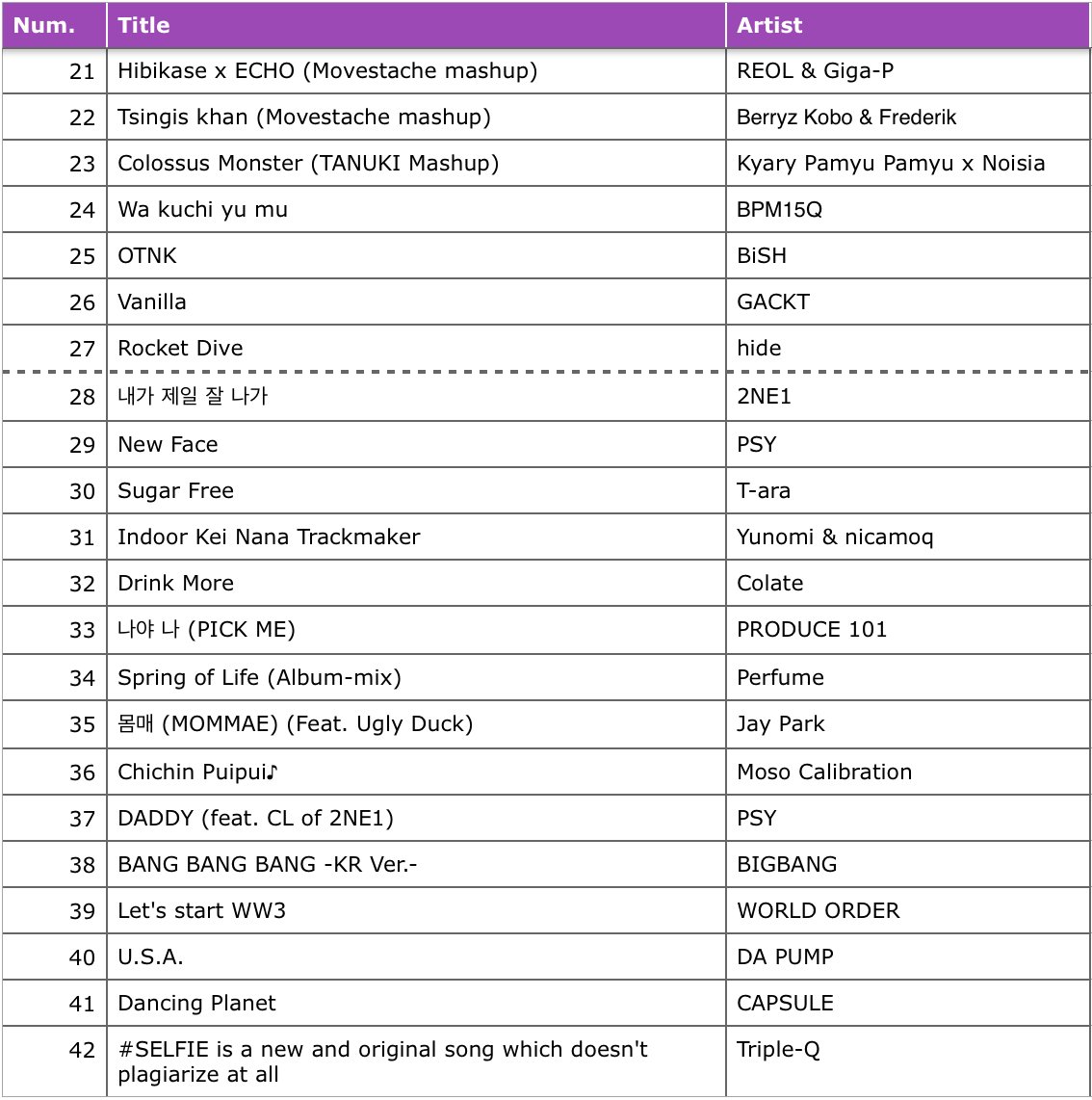 My setlists from yesterday! The purple ones had surprise <a href="/parallel404/">pΔrallel / ノーペト</a> on stage, and the later part was back-to-back with <a href="/DjYukata/">DJ Yukata</a>! #aiconfi #aicon #iltabileet #kpop #jpop