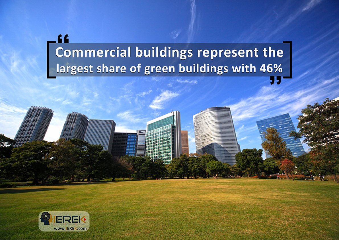 GUIEREK's tweet image. Commercial buildings represent the largest share of #green_buildings with 46%
Take the chance and submit your abstract now
goo.gl/6pkatx
The 2nd international conference “#Green Urbanism” that will be held in Italy from 5-7 December 2018.