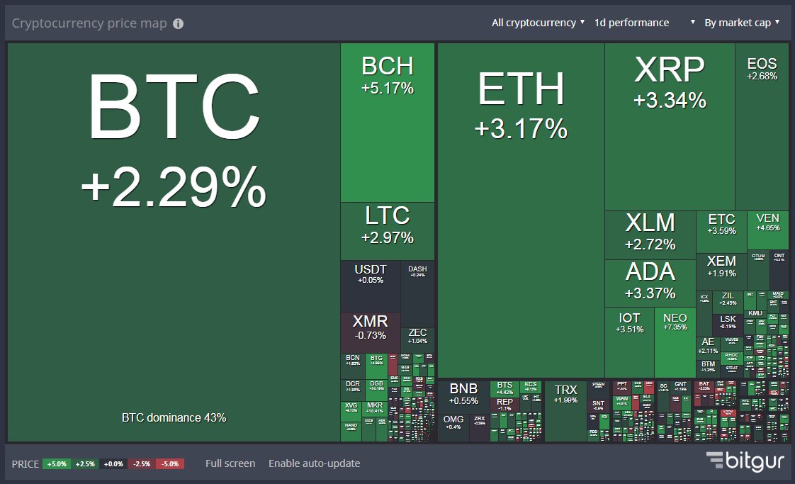bitcoin_______'s tweet image. #Cryptocurrency price map by #bitgur