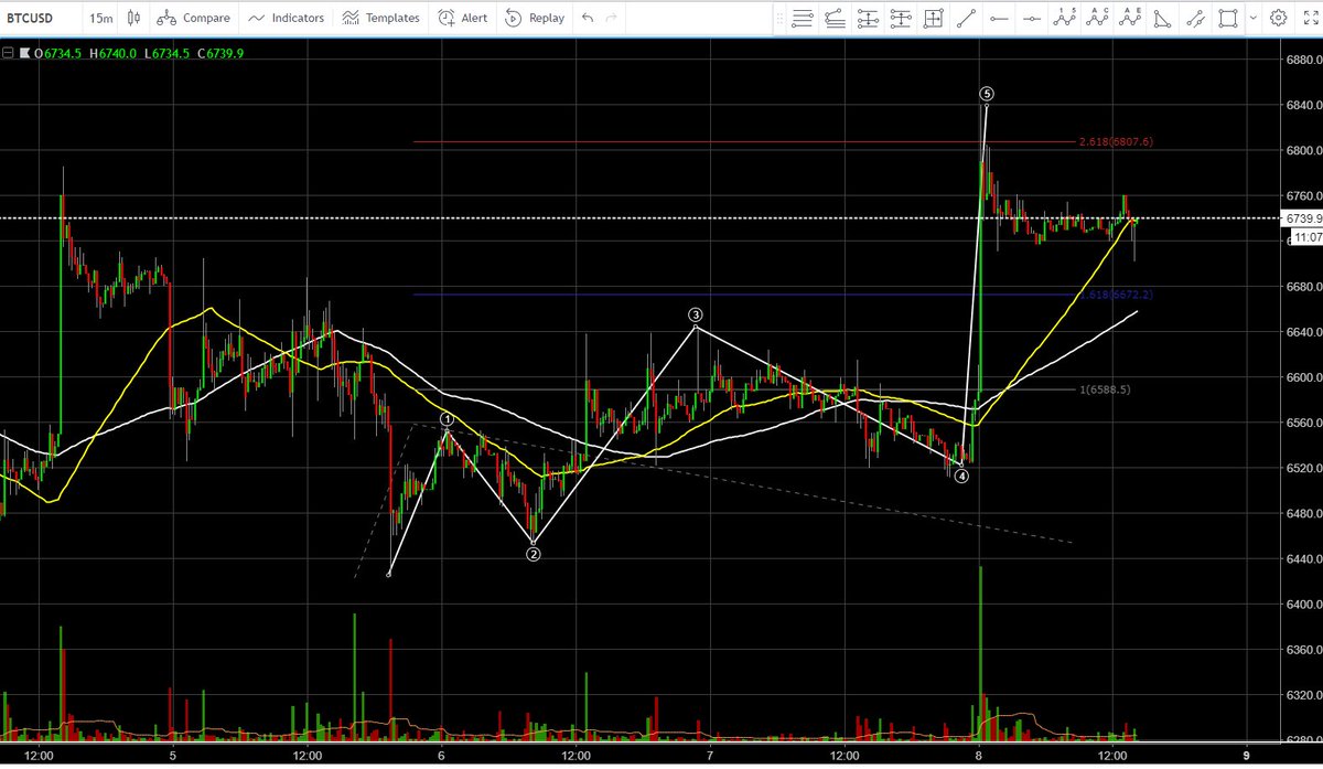 Crypto_Jenkins's tweet image. BTC wave 5 exceeded the 1.618 target and hit the 2.618 with ease!

#BTC #Elliotwavetheory