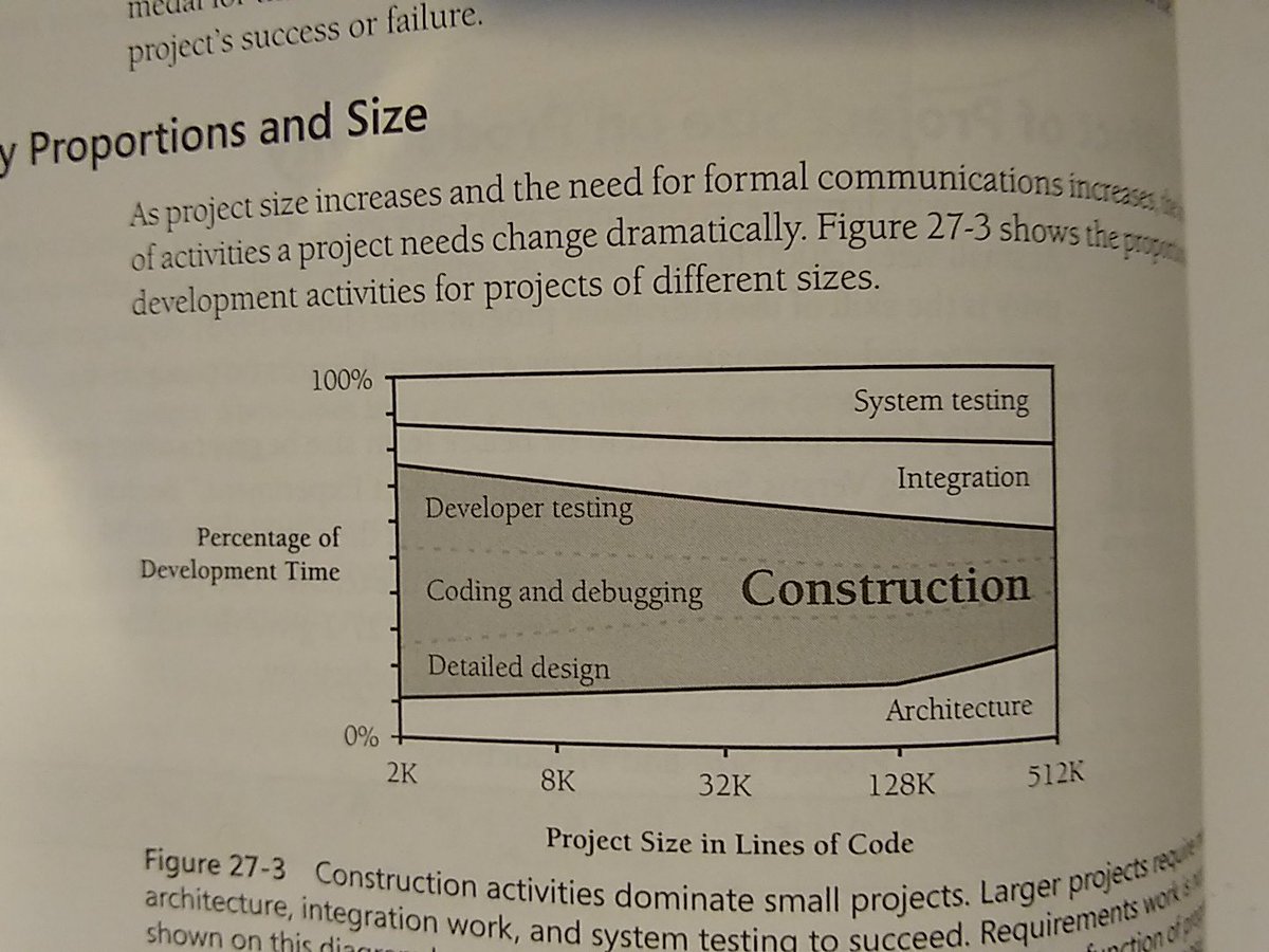 huichops's tweet image. As a #software project grows architecture and design become more relevant. This is something many people should be aware when estimating and designing software. #writeCleanCode