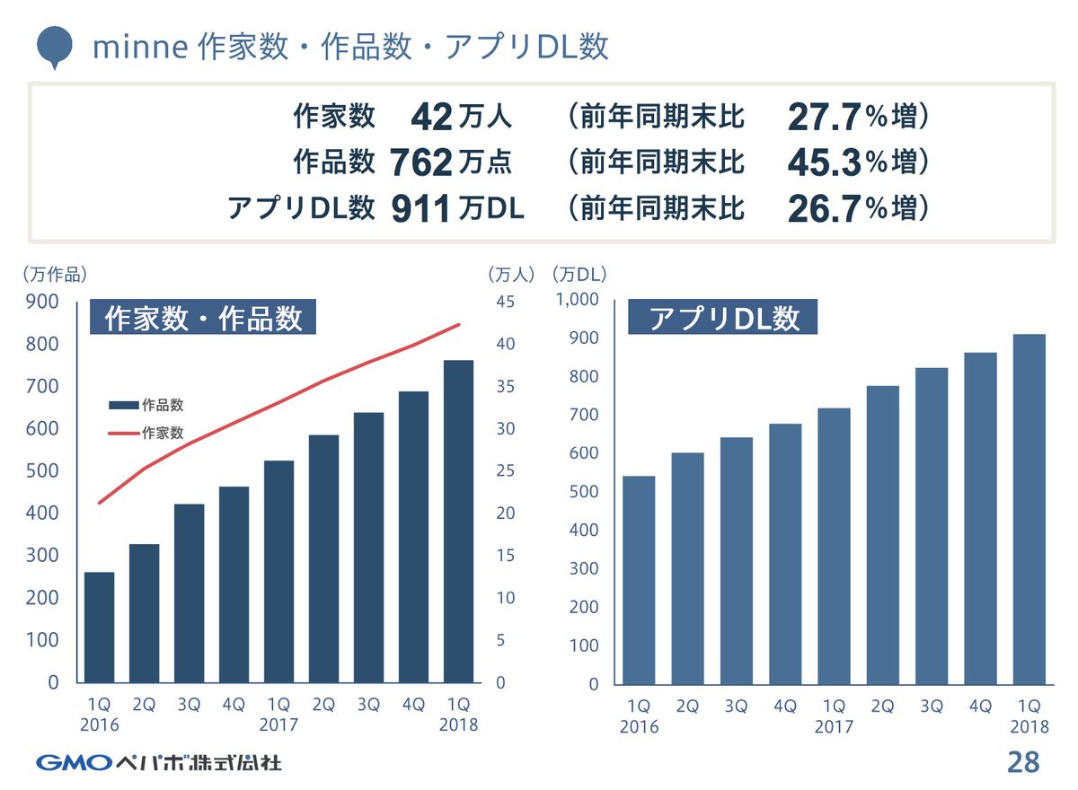 廣澤 太紀 Auf Twitter ハンドメイド Minne 四半期 百万円 売上372 営業利益 152 新規dl48万 新規作家数3万 Dl獲得の販管費が360だったとして Cpi750円くらい Dlからの購入率どれくらいになるんだろう