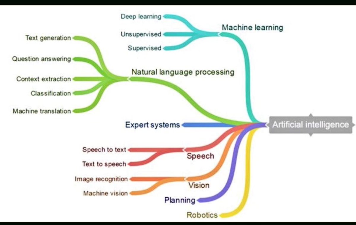 The #AI family tree #iot #technology #augmentedreality #bigdata #blockchain  #computerscience #virtualreality #softwaredeveloper #VR #machinelearning  #cybersecurity #opensource #engineering #artificialintelligence #3dprinting  #AI #softwareengineer ...