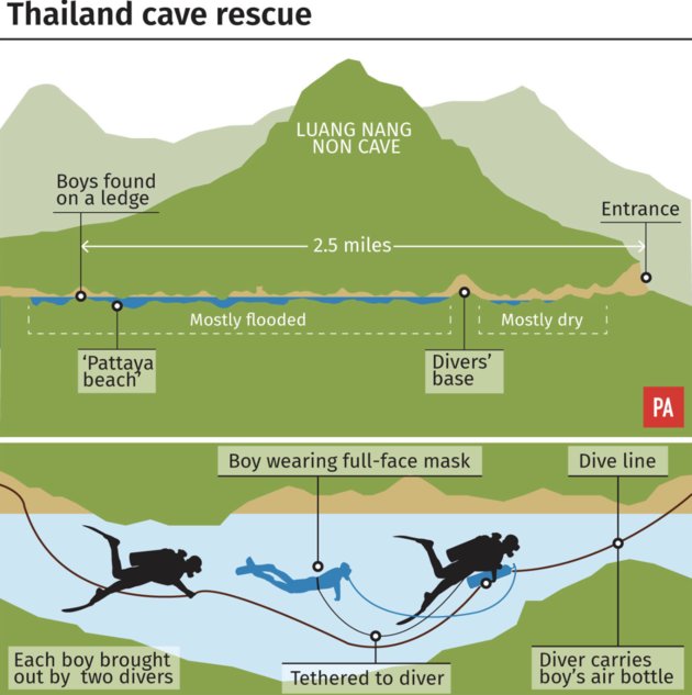 huffpost-uk-on-twitter-this-graphic-shows-how-the-boys-are-being-rescued-from-the-cave