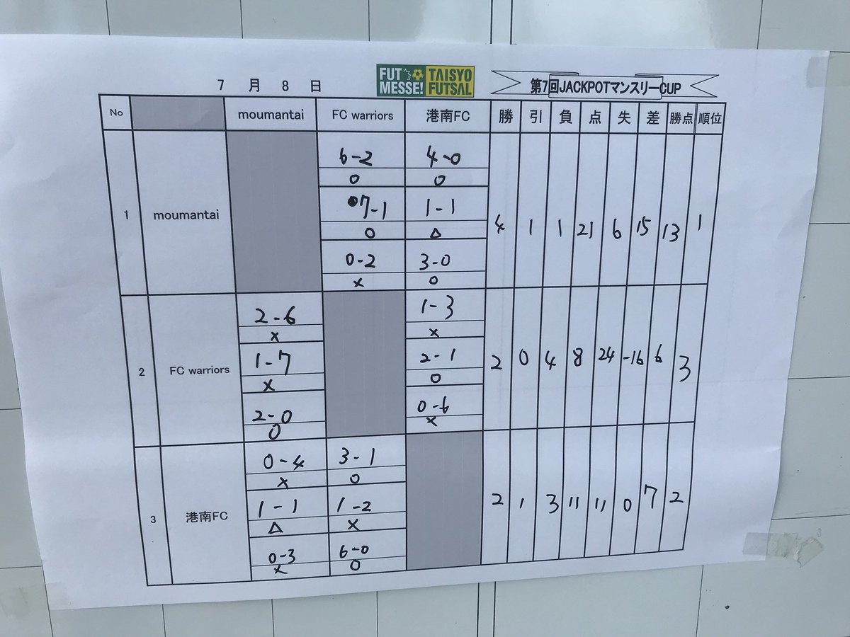 FCwarriors1's tweet photo. 7/8 フットメッセ大正
3チームという参加の少ない大会で総当たりを3周行い、順位を決める大会でしたが結果は以���のように惨敗でした。久々の大会で人数も少なく厳しい結果となりました。次回は改めて結果を求めてチーム一同頑張りたいと思います😭！
#fcwarriors #futmesse #footsal #fight https://t.co/bj2v6nMZEM