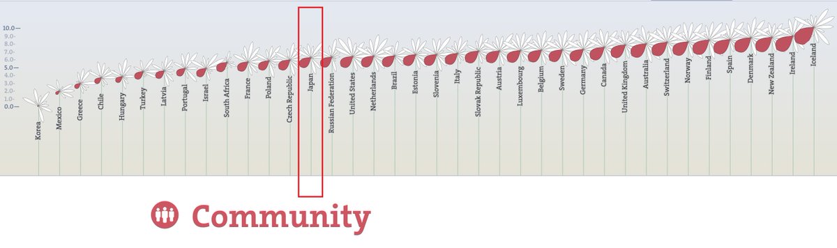 OECDTokyo's tweet image. 【誰に頼りますか？】OECD『より良い暮らし指標』の１つに「社会とのつながり」があります。日本はこの指標について38ヶ国中25位、約90%の人が助けが必要な時に頼れる人がいるとしています。1位のアイスランドでは約96％、最下位の韓国では約76%です。oe.cd/BLIndex #BetterLifeIndex