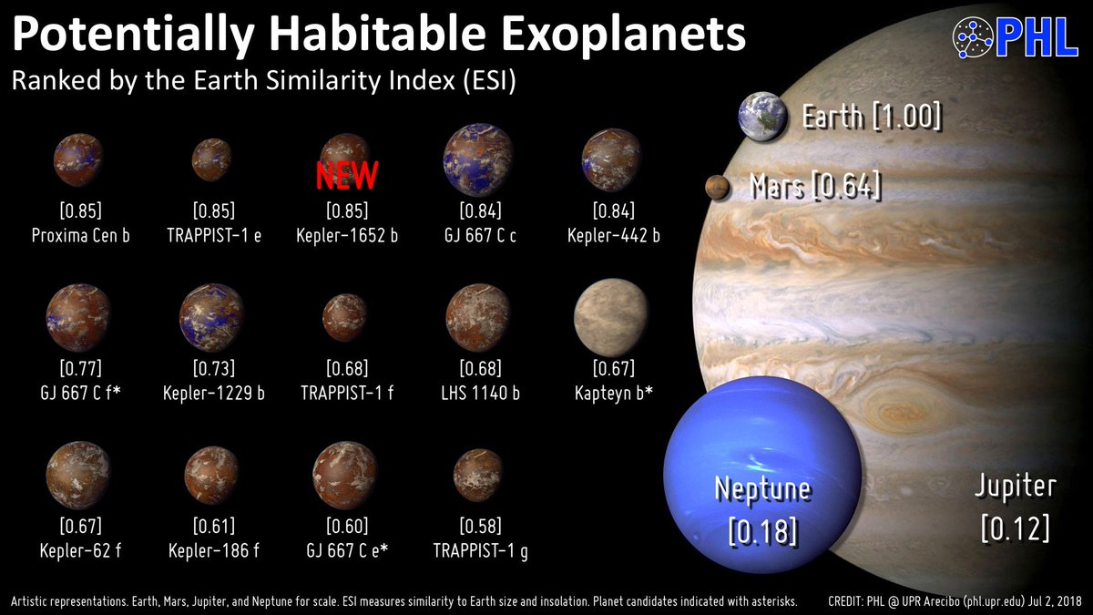 maximaxoo's tweet photo. #Space: location in the night sky of all the known #StellarSystems with *potentially* #habitable #worlds + ranking of potentially habitable planets ranked by #EarthSimilarityIndex
โบ https://t.co/5dtGEkMHlC via @PlanetaryHabLab https://t.co/hZ8vZ93eVa