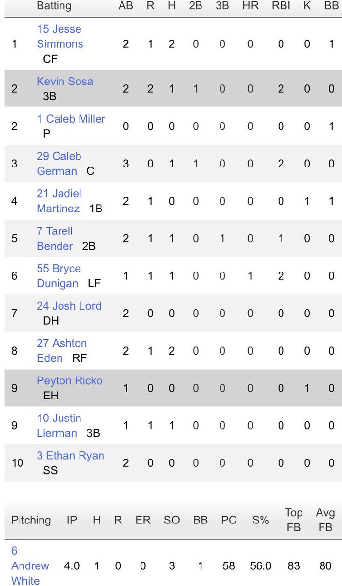 FloridaGrinders's tweet photo. Dominate team win &amp; Dominate pitching performance by @andrewwhite0409! @bryce__55 with the inside the park HR!! 3-0 in pool play. Game 4 today vs DRB Elite! 4:30pm @ Starr’s Mill HS https://t.co/LGQ2YHPZjy