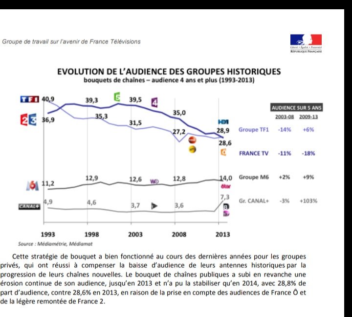 MarteauOlivier's tweet photo. 🔵 Évolution du prix de la redevance France Télévisions sur 10 ans= +20%.
2007: 116€
2017: 139€

🔵 Évolution audiences France Télévisions sur 10 ans= -30%
2007: 37%
2017: 28% https://t.co/eRaJVFnXnQ
