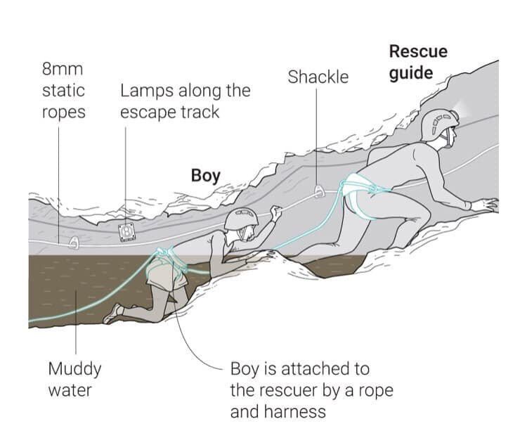Abdulrasheed_YK's tweet photo. #ThaiCaveRescue The pictures explained all. https://t.co/LSPmgvWqUy