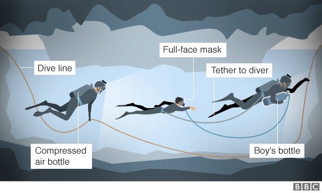 #ThaiCaveRescue The pictures explained all.