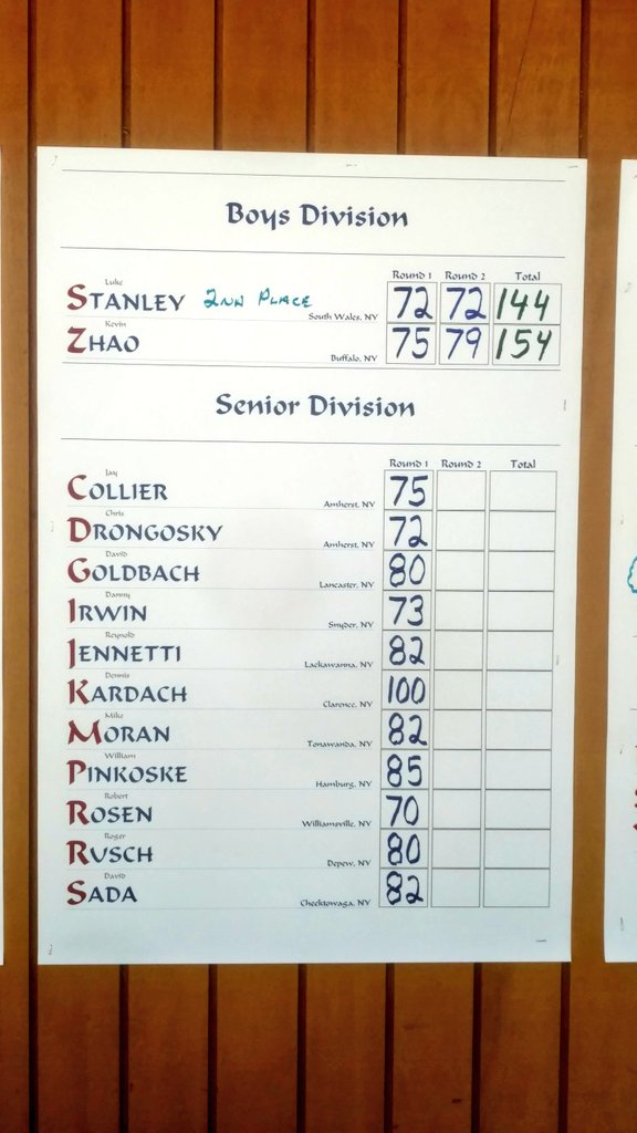 markpoloncarz's tweet photo. Congratulations to Jaxson Hummel, winner of the Boys Division of the @ErieCountyNY Amateur Golf Championship after a great final round of 67. Great job by Luke Stanley, 2nd place and Mitch Jeffe in third. https://t.co/UQ0dfwACfP