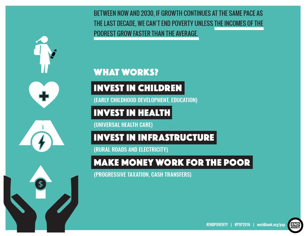WBG_Poverty's tweet photo. To #EndPoverty by 2030, we need to be investing in children, health, infrastructure, and more https://t.co/cuIuca7K6H #PSP2016 https://t.co/CulkfjfmAT