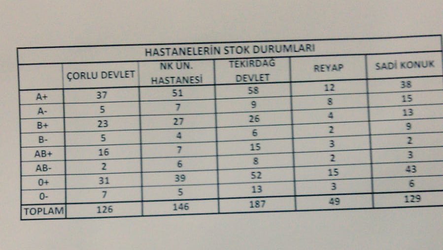 drkerem's tweet photo. Çorlu #trenkazası’nda yaralanan hastaların sevk edildiği hastanelerimizdeki kritik kan stoklarımız. Kan ihtiyacı anonslarına itibar etmeyin, ancak Çorlu Kızılay Kan Bağış birimimiz de olası durumlar için açılmıştır https://t.co/xXUX7aAVdG