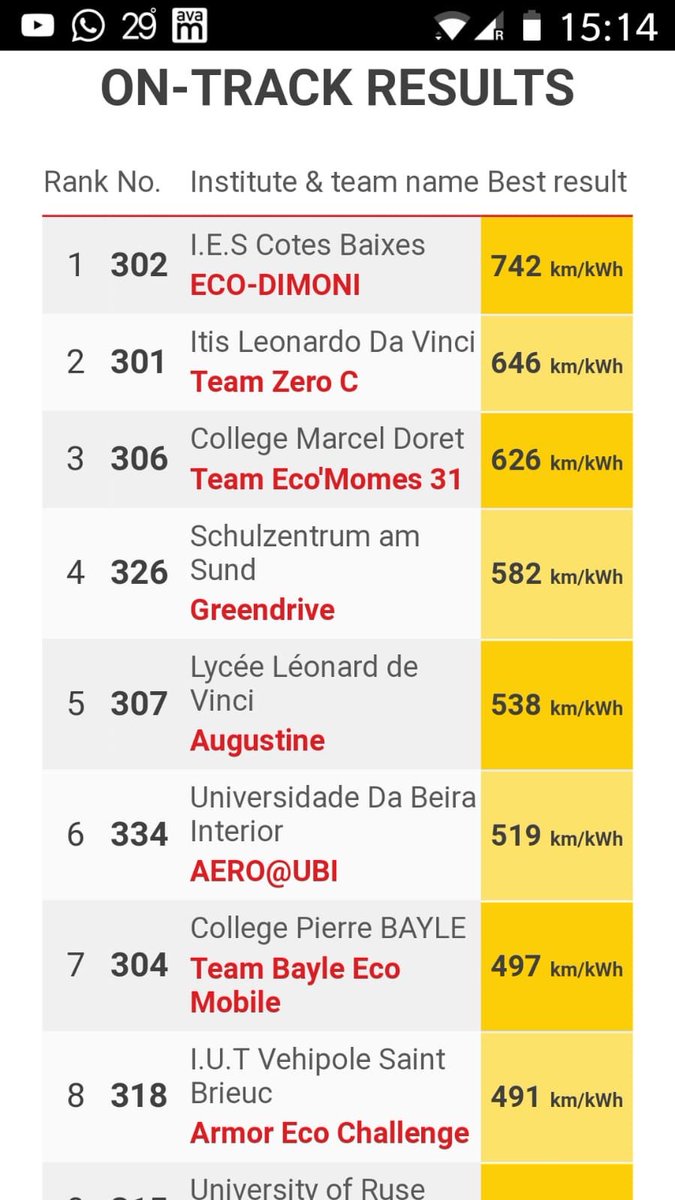 IESCotesBaixes's tweet photo. Una año más el equipo @EcoDimoni del IESCOTESBAIXES ha ganado la SHELL ECOMARATHON en la categoria de PROTOTIPOS ELÉCTRICOS.Enhorabuena CAMPEONES!!!!!!!🏆🏆🏆🏆 https://t.co/pdhWhrXDBV