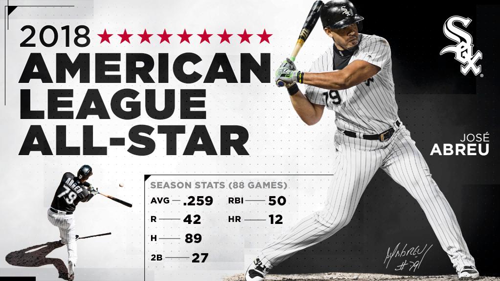 He did it! José Abreu has been elected the starting A.L. first baseman for the 2018 @MLB All-Star Game.