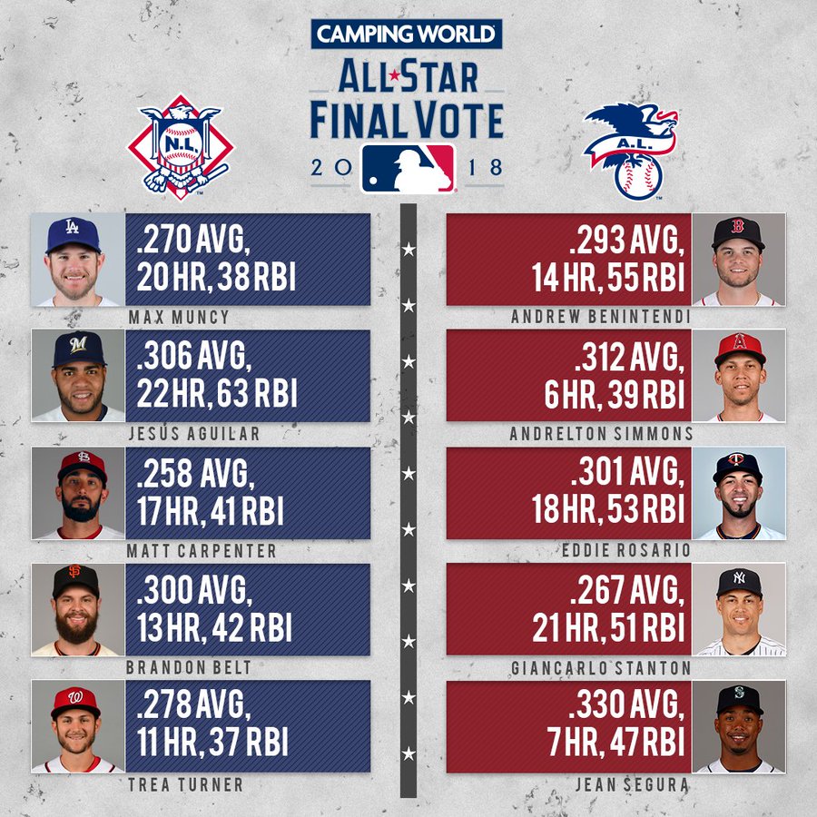 ベニンテンディやターナーも Mlbオールスター選出漏れの選手を紹介 スポーティングニュース