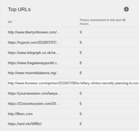 RVAwonk's tweet photo. A baseless narrative about Hillary Clinton secretly plotting to run in 2020 is gaining traction among accounts linked to Russian influence networks. It's occupying 2 of the top 10 trending URLs &amp; 2 of the 10 ten URLs overall, per @SecureDemocracy's Hamilton 68 dashboard. https://t.co/OXQynhhRyC